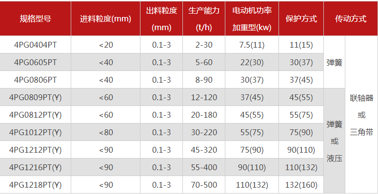 哪個(gè)廠家四輥破碎機(jī)型號多，優(yōu)勢有哪些？