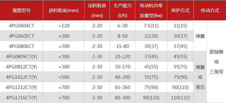 品質(zhì)性能好的四齒輥破碎機選哪個廠家，有哪些型號？