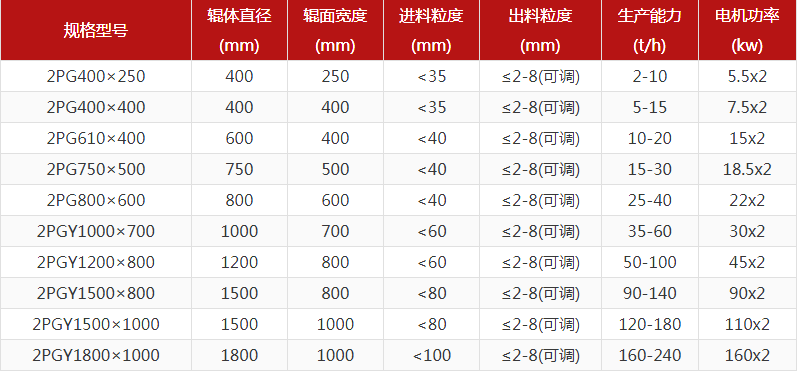河卵石制砂機型號有哪些，對輥制砂機報價是多少？